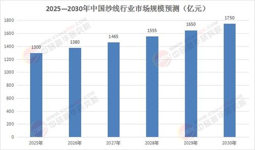 2025 2030年紗線產(chǎn)業(yè)躍遷 技術(shù)裂變與全球價(jià)值鏈重構(gòu)下的投資藍(lán)海透視
